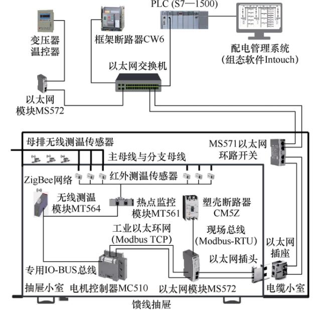 簡(jiǎn)單實(shí)現(xiàn)選煤廠(chǎng)低壓配電管理系統(tǒng)設(shè)計(jì)